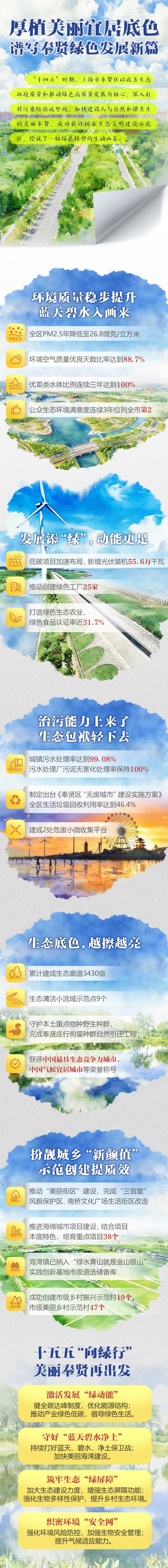 厚植美丽宜居底色 谱写奉贤绿色发展新篇