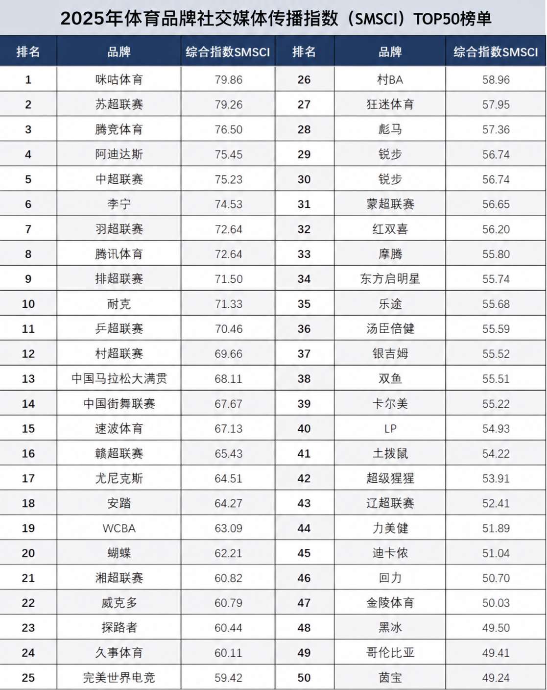 2025年体育品牌社交媒体传播指数SMSCI在武汉发布