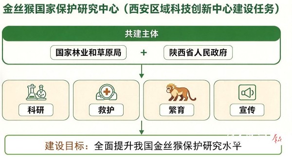 西北大学获批设立“金丝猴国家保护研究中心” 西北大学获批设立“金丝猴国家保护研究中心”