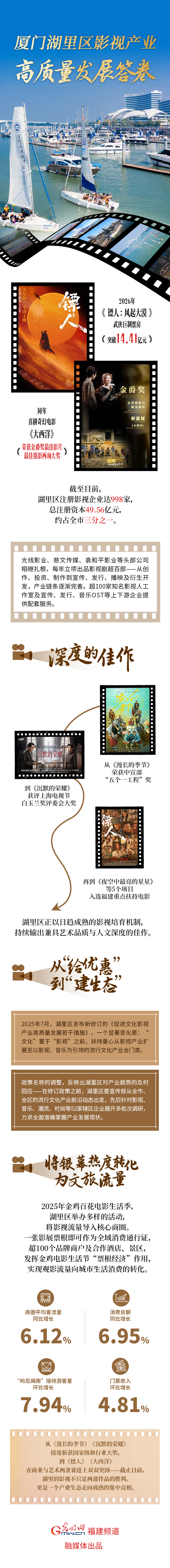 “让更多好故事，抵达更大的银幕”——厦门湖里区影视产业交出高质量发展的答卷