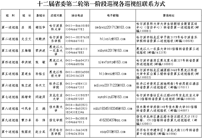 十二届黑龙江省委第二轮第一阶段巡视进驻 巡视组联系方式公布