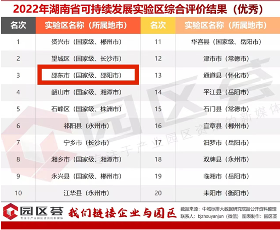湖南这项重量级评价报告发布 邵东位列“优等生”