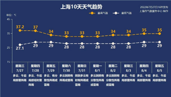 今天上海最高温又是35℃+，台风宝宝诞生了，能否带来解暑降温？