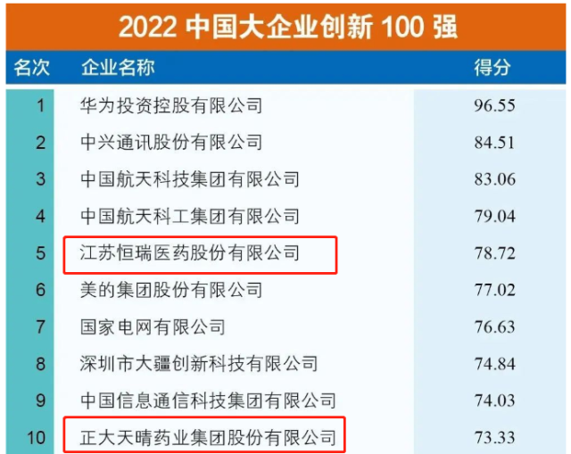 “2022中国大企业创新100强” 名单发布 连云港市两企业位列前十