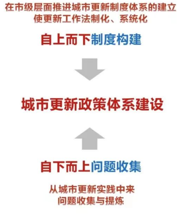 《北京市城市更新条例》规划土地政策创新解读
