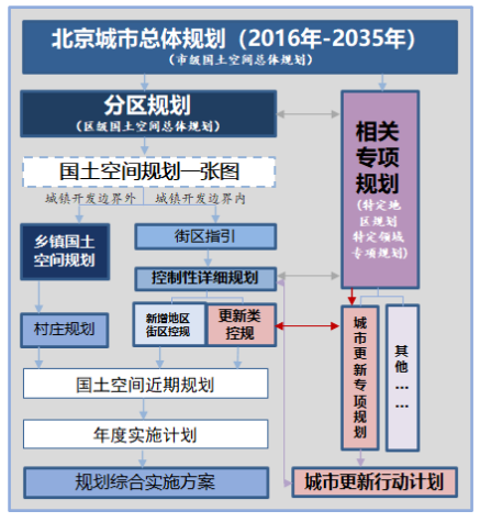 《北京市城市更新条例》规划土地政策创新解读