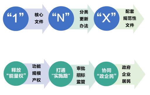 《北京市城市更新条例》规划土地政策创新解读