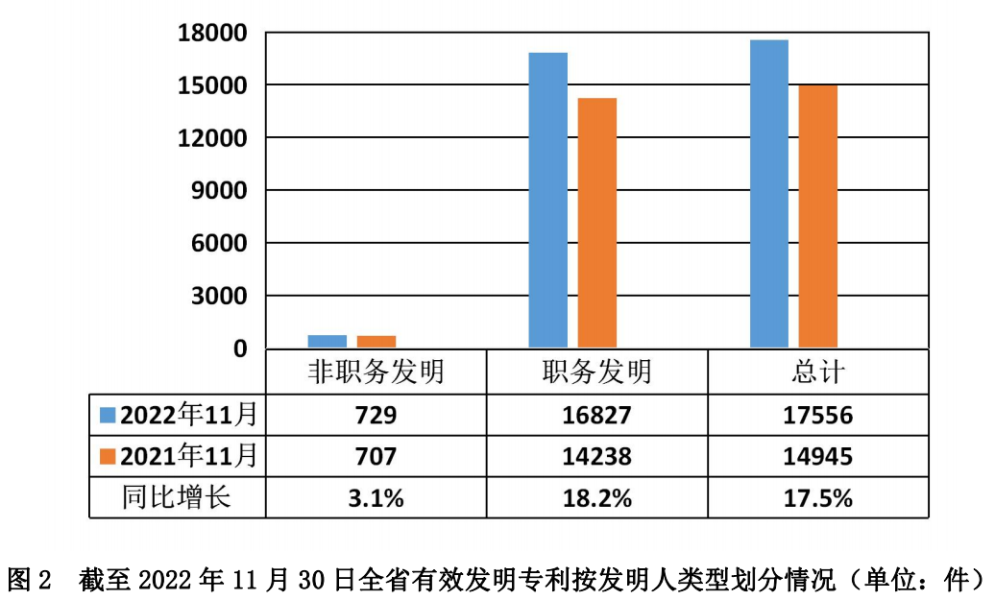 截至去年11月贵州有效发明专利1.76万件 同比增长17.5%