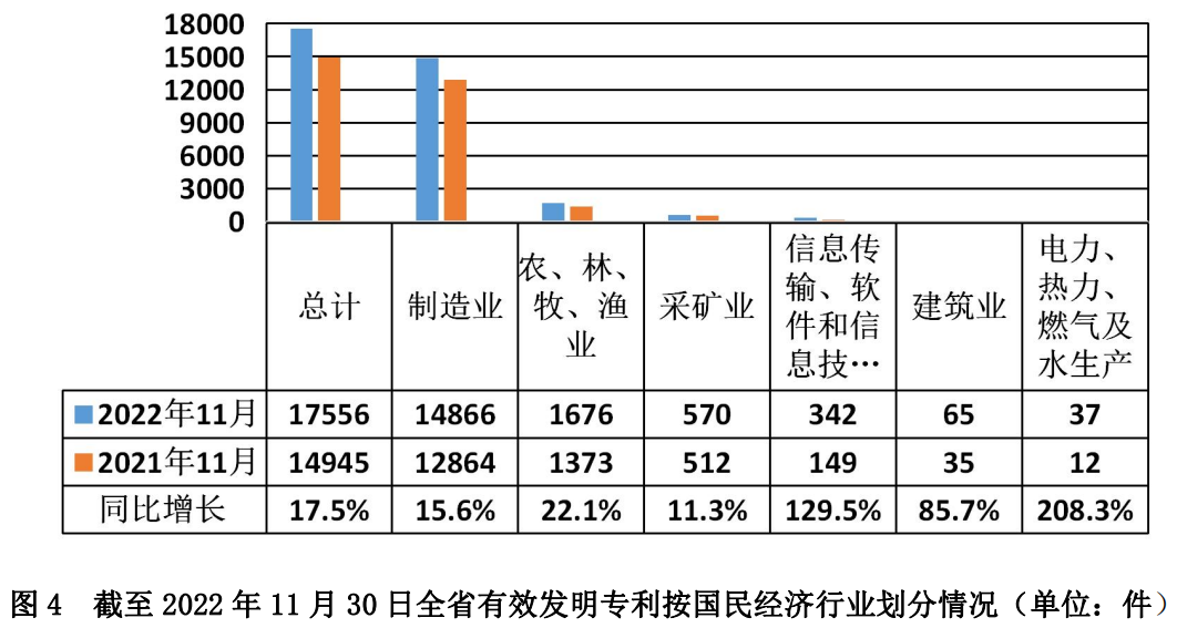 截至去年11月贵州有效发明专利1.76万件 同比增长17.5%