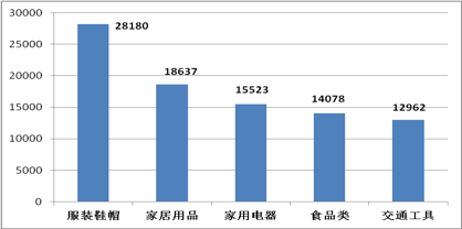 上海去年消费者投诉同比上升超4成，包括智能语音客服不够智能
