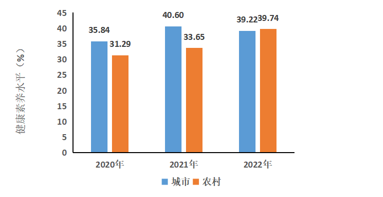 5年间由22.41%提高到39.47% 宁波居民健康素养水平再创新高