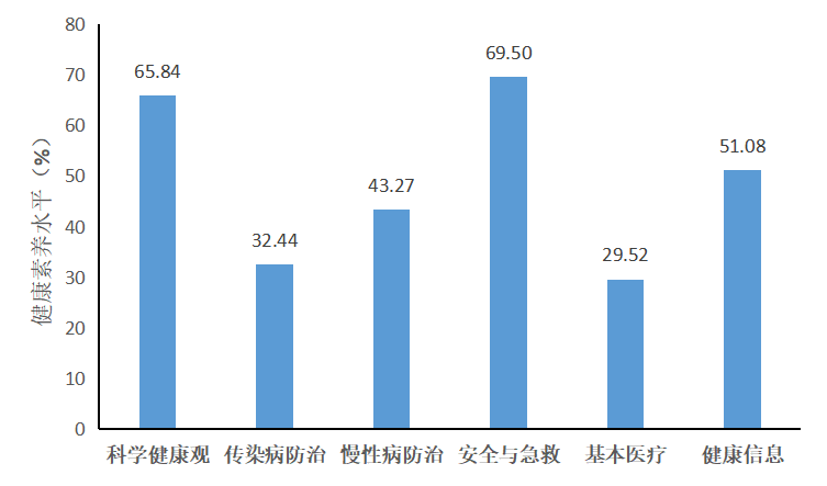 5年间由22.41%提高到39.47% 宁波居民健康素养水平再创新高