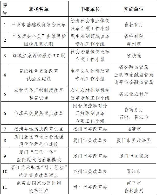 2022年福建省改革品牌、改革试点成果评选表扬名单揭晓