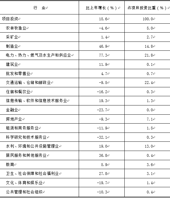 2022年甘肃省国民经济和社会发展统计公报