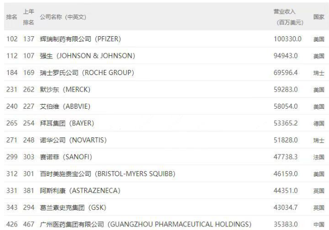广药集团成唯一入选《财富》世界500强制药分行业榜单的中国企业，排名12位