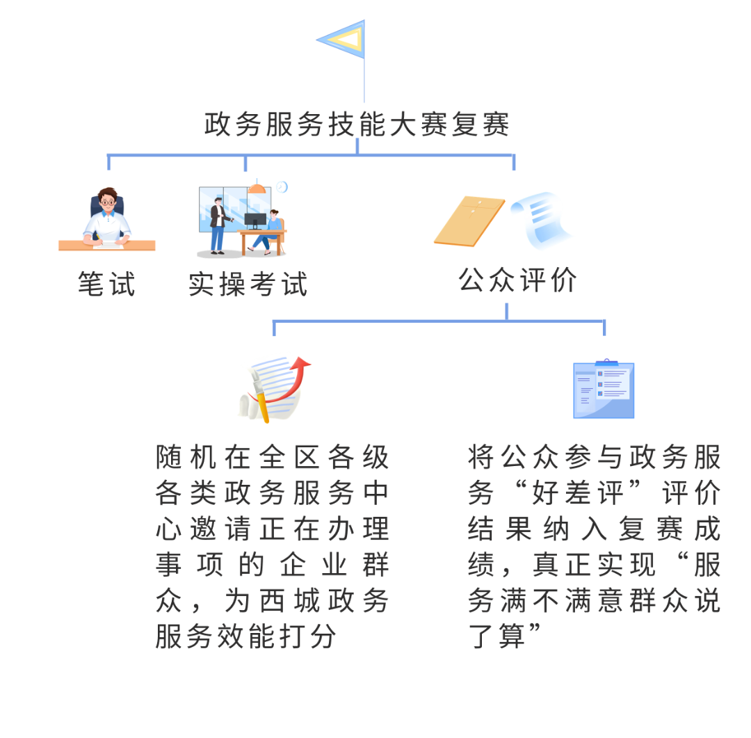 政务服务技能大赛｜拼业务、赛技能、展风采！复赛实操考试现场直击