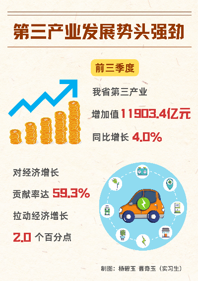江西省第三产业发展势头强劲