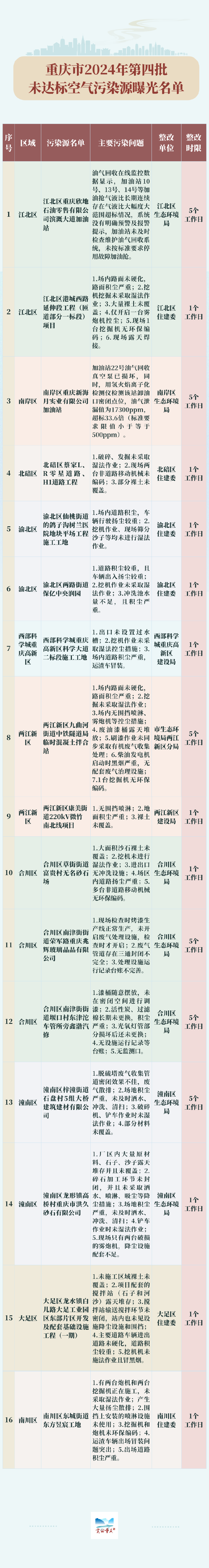 重庆市2024年第四批未达标空气污染源曝光名单