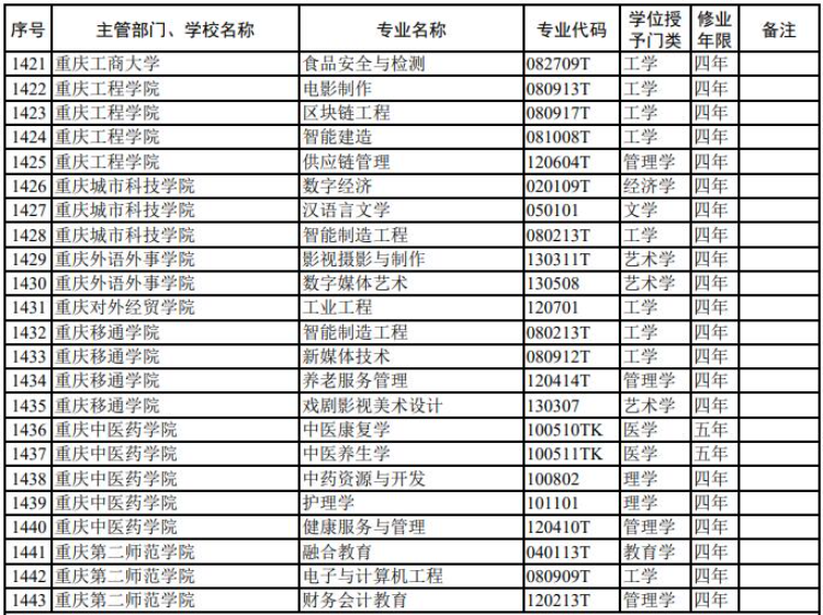 重庆17所高校新增本科专业56个