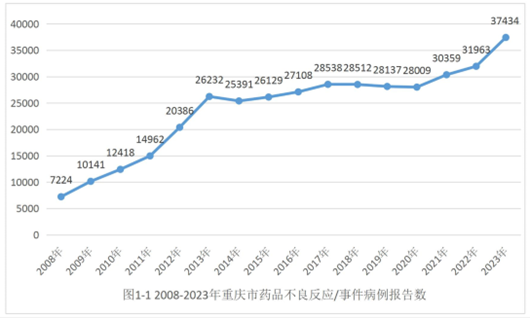 重庆市药品不良反应监测年度报告发布！这类药居首位