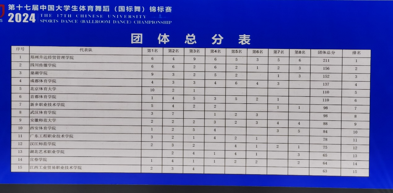 总分第一名！郑州升达经贸管理学院在第17届中国大学生体育舞蹈（国标舞）锦标赛再创佳绩