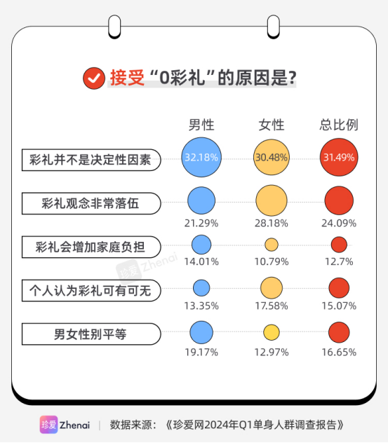 珍爱网婚俗大调查：55.06%女性接受“零彩礼” 引导正向婚恋观