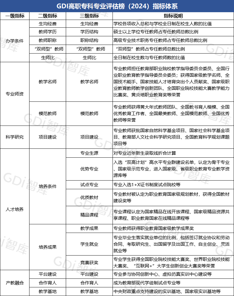 GDI高职专科专业评估榜（2024）发布