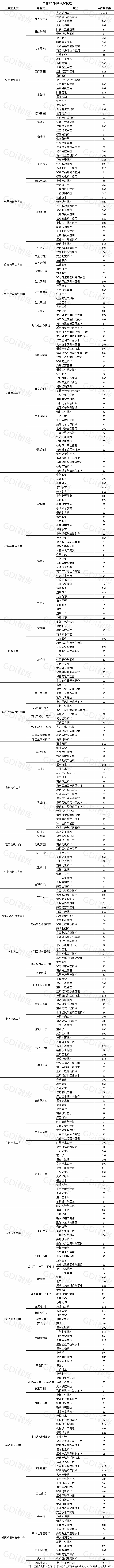 GDI高职专科专业评估榜（2024）发布