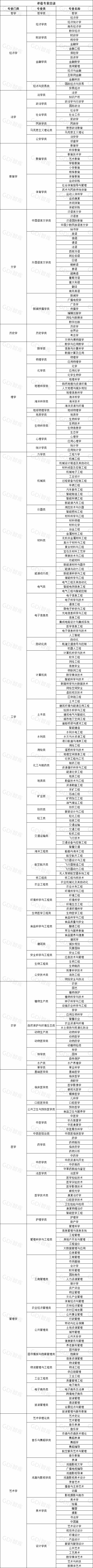 GDI大学专业评估榜（2024）发布