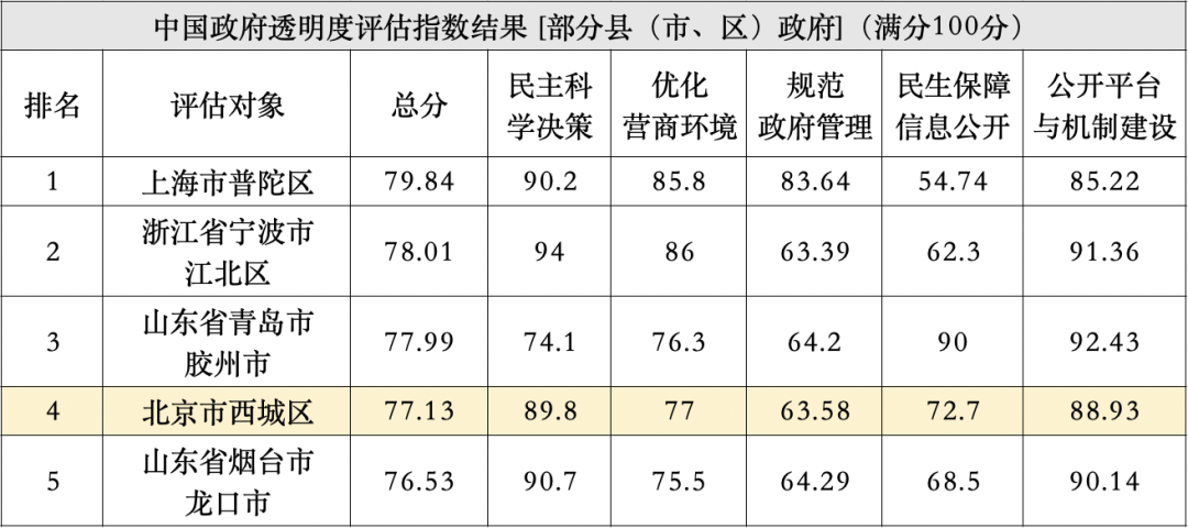 全国第四！《中国政府透明度指数报告（2023）》发布：西城区名列前茅！