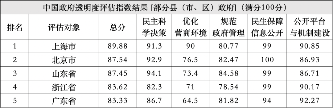 全国第四！《中国政府透明度指数报告（2023）》发布：西城区名列前茅！