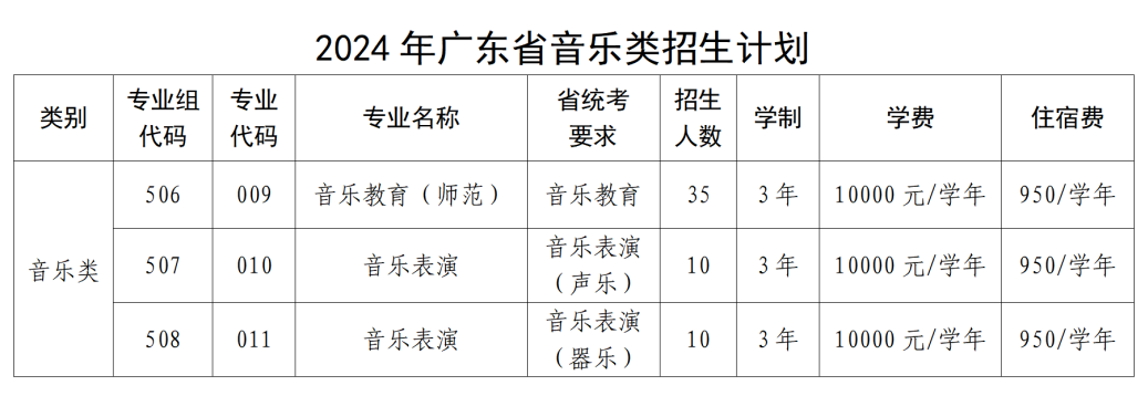 广州幼专夏季高考招生计划来了，多少分能上？