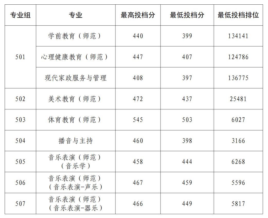 广州幼专夏季高考招生计划来了，多少分能上？