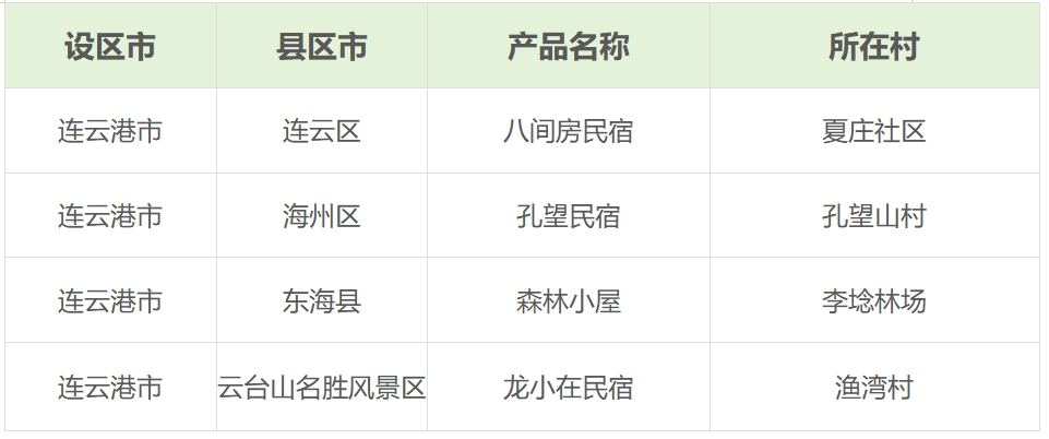 连云港11个项目上榜江苏省文化和旅游厅乡村旅游夏季产品