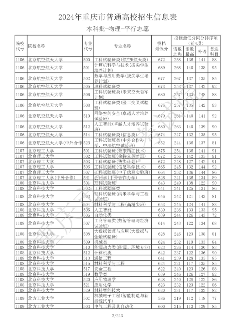 2024年重庆普通类本科批投档线公布：清华最低673分 北大最低668分