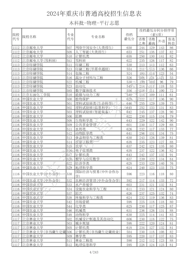 2024年重庆普通类本科批投档线公布：清华最低673分 北大最低668分