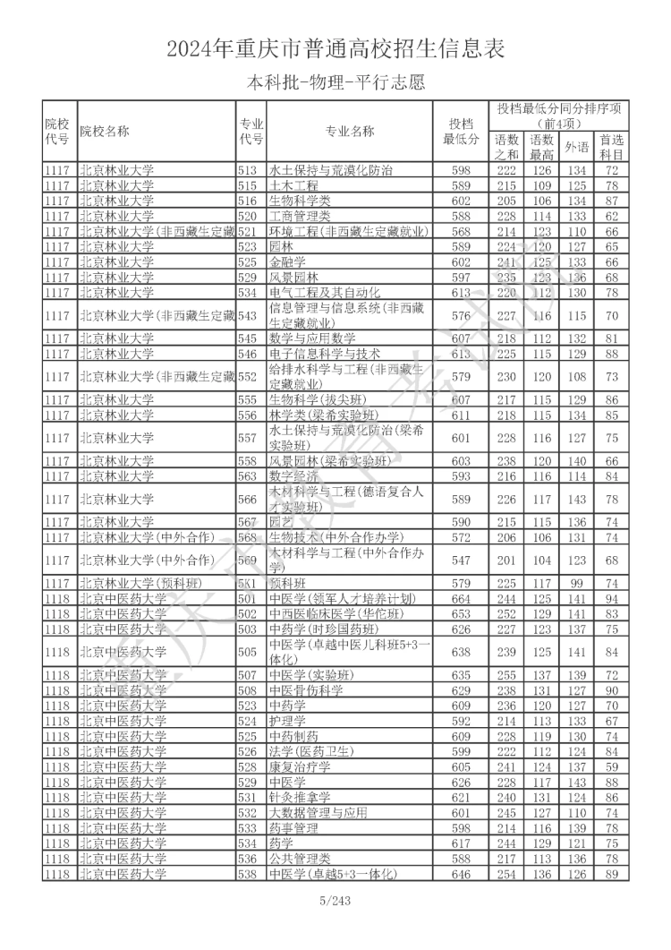 2024年重庆普通类本科批投档线公布：清华最低673分 北大最低668分