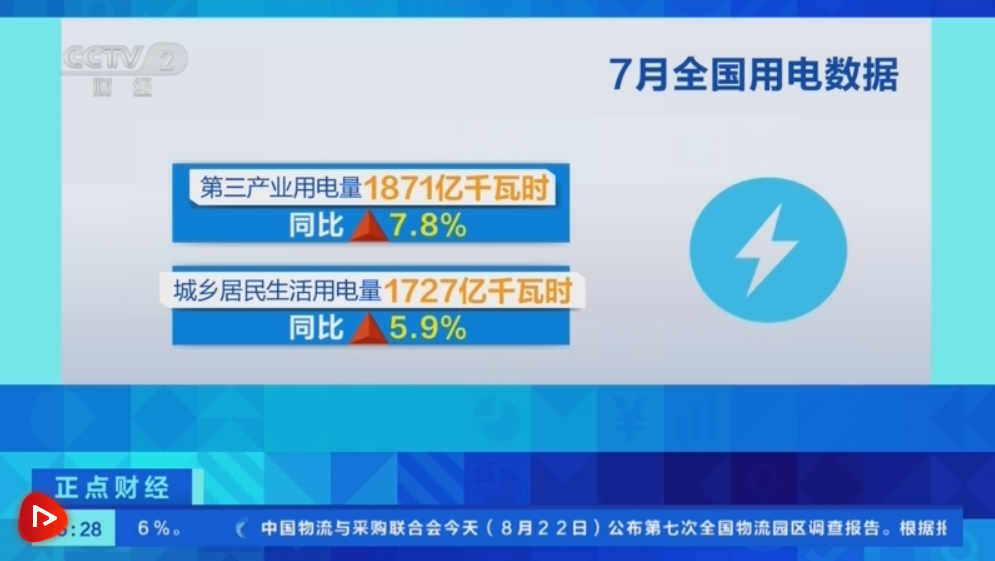 7月份全社会用电量同比增长5.7% 电力供应保障有力有效