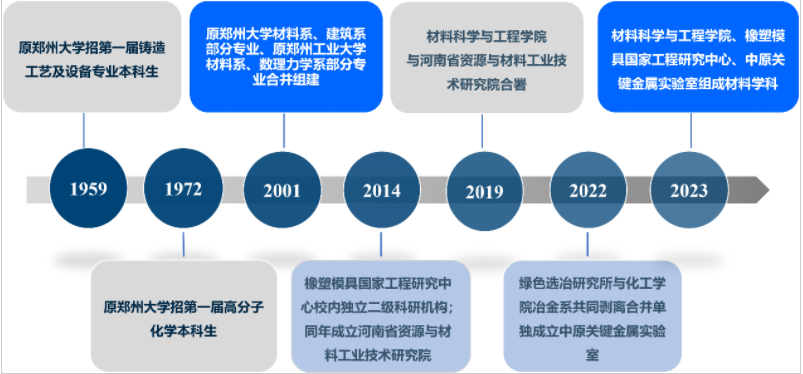 【献礼党代会 学科展风采】弘扬材料科学家精神 攻克国家“卡脖子”难题