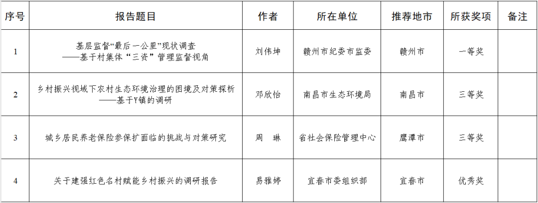 2024年到村任职选调生优秀国情调研报告评选结果揭晓！