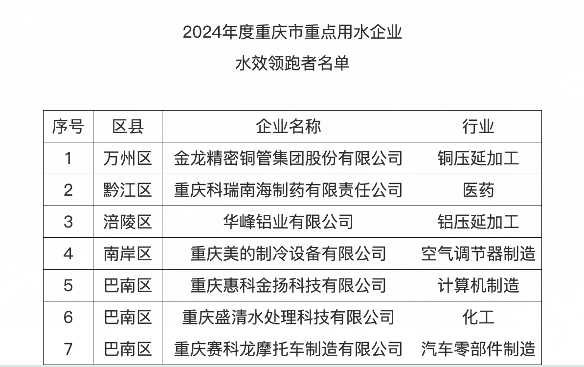 2024年度重庆“节水型企业”“水效领跑者”名单公布