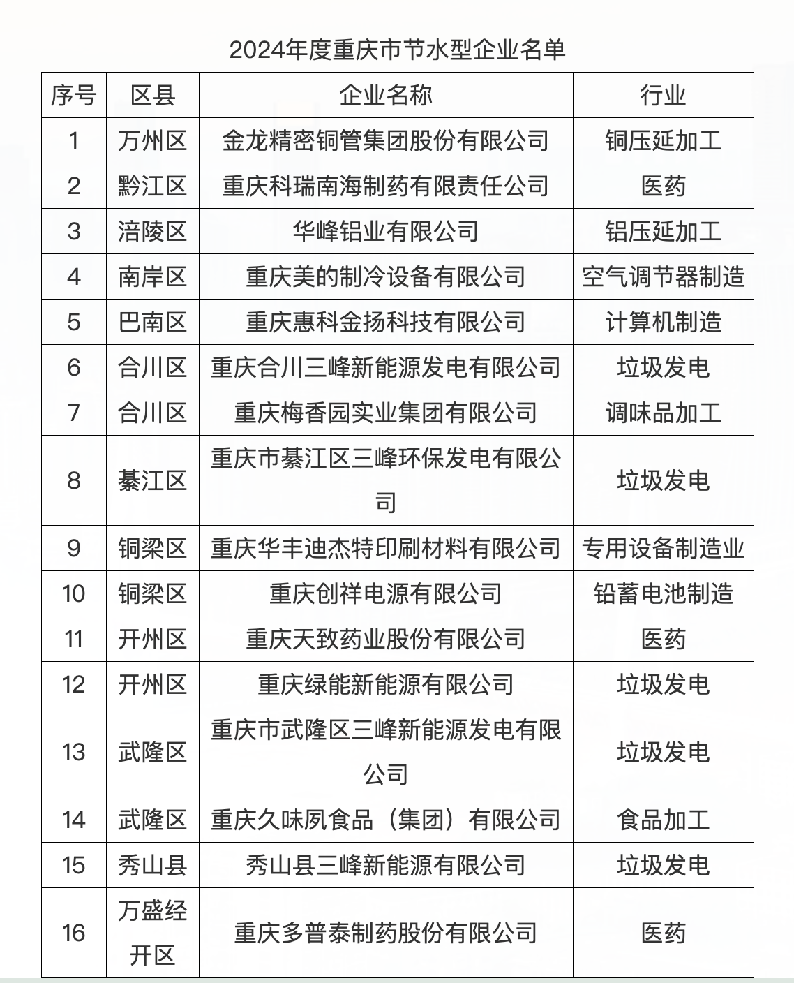 2024年度重庆“节水型企业”“水效领跑者”名单公布