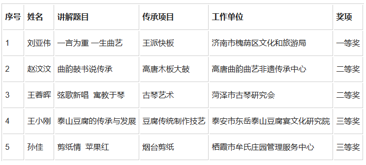 2024年山东省非遗讲解员大赛决赛暨颁奖仪式在泰安举办