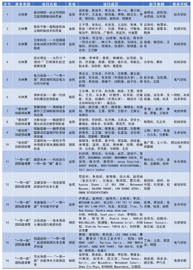 “挑战杯”金奖数全国第一！交大再捧“优胜杯”