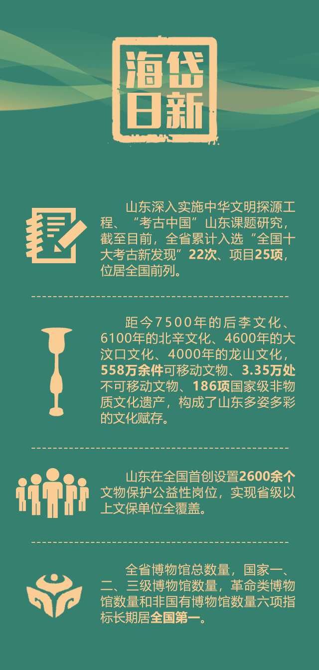 大省挑大梁·文化润心丨听！山东这些文化遗产正讲述时代故事