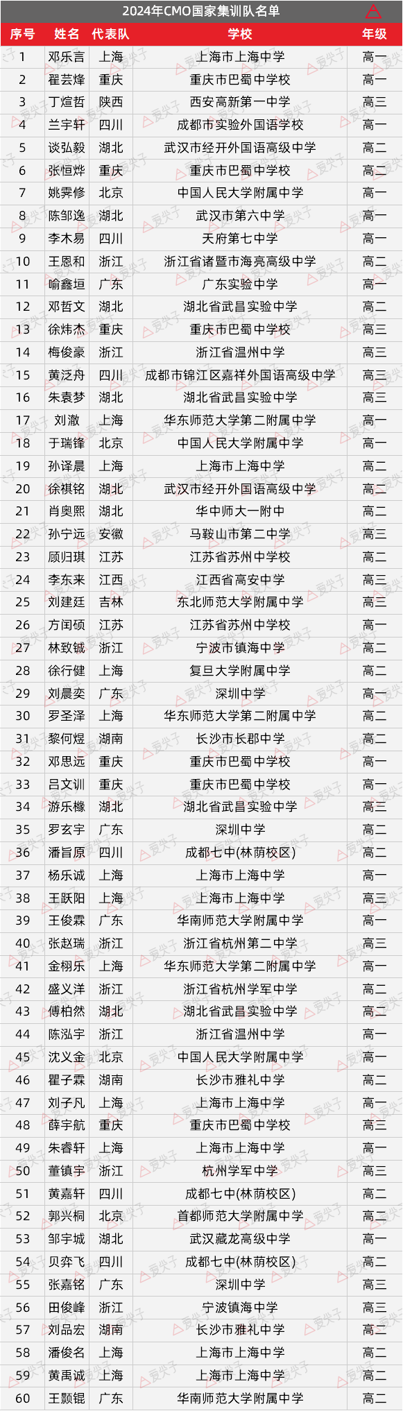 重庆获团体第一！2024年全国中学生数学奥林匹克竞赛（决赛）落幕