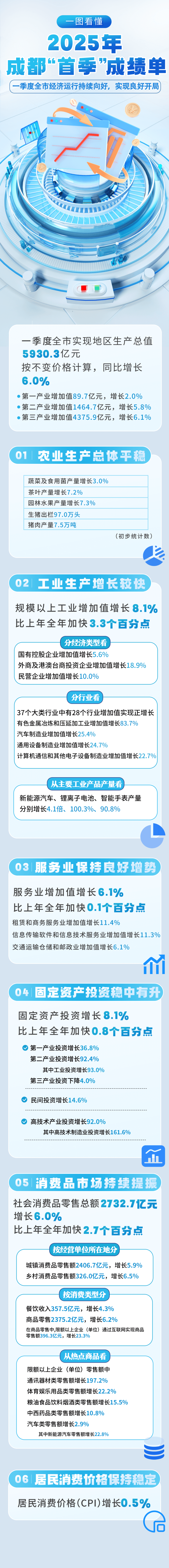 一图看懂 | 2025年成都“首季”成绩单