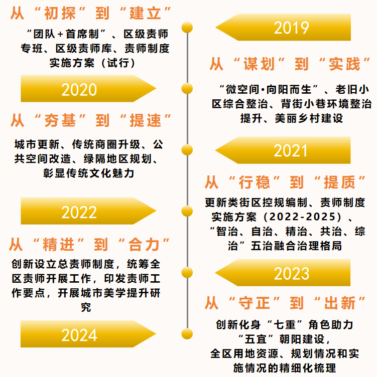 葵籽深耕·年筑佳境——北京市朝阳区责任规划师“葵花籽”深入参与城市更新、持续打造高品质公共空间