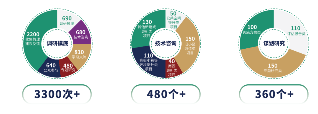 葵籽深耕·年筑佳境——北京市朝阳区责任规划师“葵花籽”深入参与城市更新、持续打造高品质公共空间