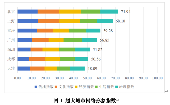 重庆展现“立体山城”传播新范式 城市网络形象指数位居第三